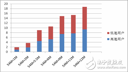  WLAN射頻優(yōu)化
