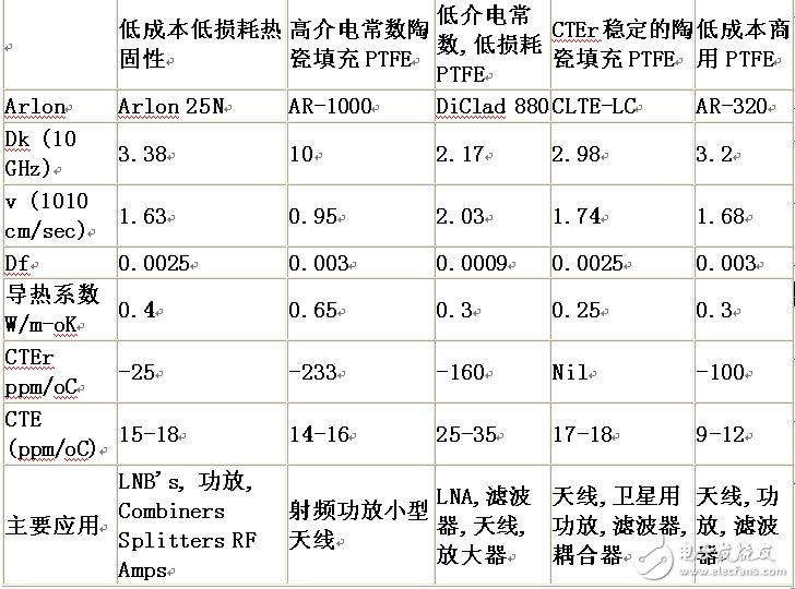  射頻板材選材和無源互調