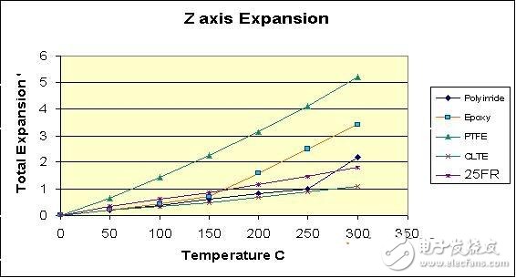  射頻板材選材和無源互調(diào)