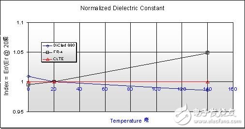  射頻板材選材和無(wú)源互調(diào)