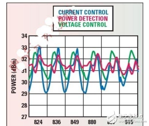  手機(jī)RF前端設(shè)計(jì)挑戰(zhàn)
