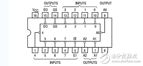 優(yōu)先編碼器74ls148引腳圖及功能介紹(工作原理,邏輯圖及應(yīng)用電路)