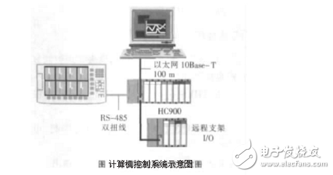 DCS控制系統(tǒng)在工業(yè)爐窯上的應用