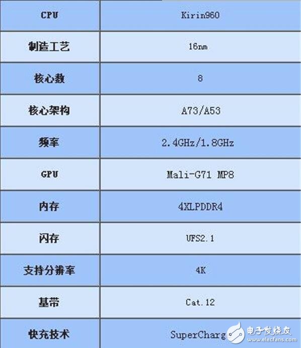 驍龍835是高通下一代驍龍?zhí)幚砥?，高通驍?35芯片在2017年初發(fā)布，支持Quick Charge 4.0快速充電技術(shù)，基于三星10nm制造工藝打造。10nm工藝相比14nm將使得芯片速度快27%，效率提升40%，高通驍龍835芯片面積將變得更小。