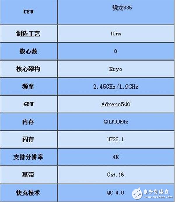 驍龍835是高通下一代驍龍?zhí)幚砥?，高通驍?35芯片在2017年初發(fā)布，支持Quick Charge 4.0快速充電技術(shù)，基于三星10nm制造工藝打造。10nm工藝相比14nm將使得芯片速度快27%，效率提升40%，高通驍龍835芯片面積將變得更小。