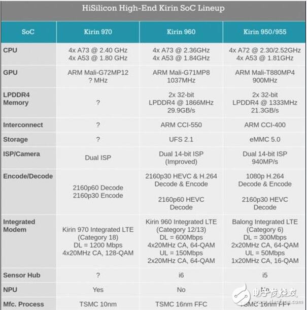 麒麟970處理器參數(shù)解析_麒麟970性能怎么樣_麒麟970處理器有多強(qiáng)
