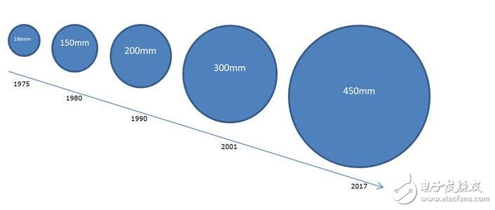 晶圓和芯片的關(guān)系_一個芯片有多少晶圓