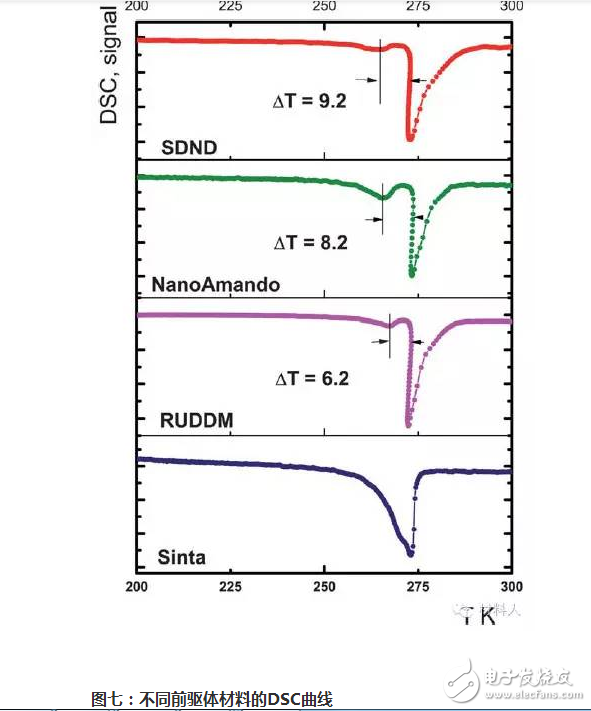 dsc曲線解讀及實(shí)例分析