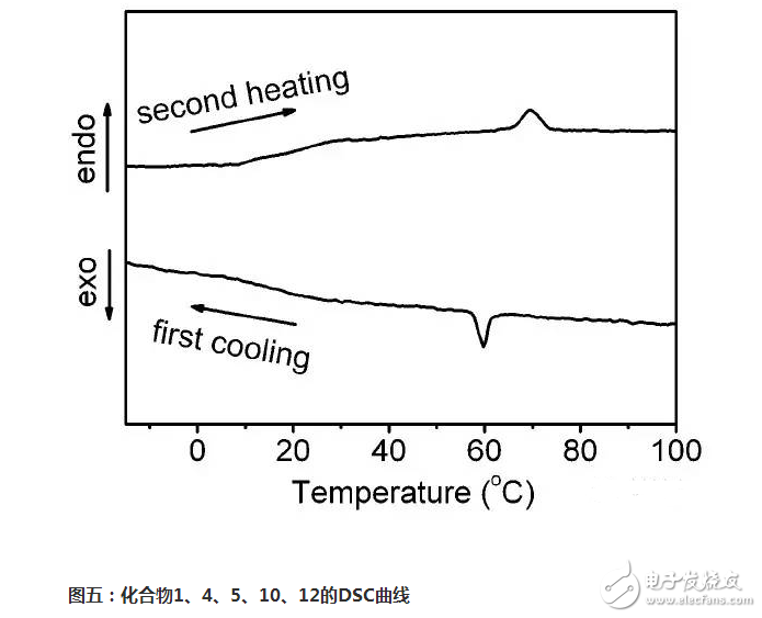 dsc曲線解讀及實(shí)例分析