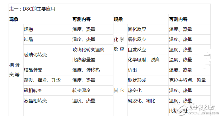 dsc曲線解讀及實(shí)例分析