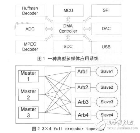 Crossbar的多通道DMA控制器設(shè)計