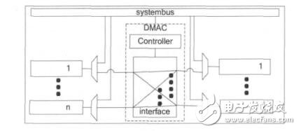 Crossbar的多通道DMA控制器設(shè)計