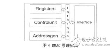 Crossbar的多通道DMA控制器設(shè)計