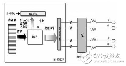 基于DMA控制器的軟件環(huán)形脈沖分配器設(shè)計(jì)