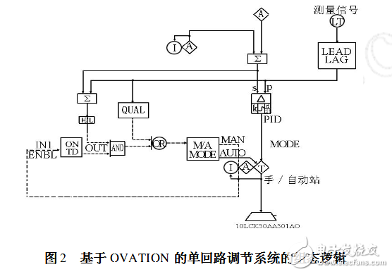 基于BLINK的DCS控制系統(tǒng)仿真