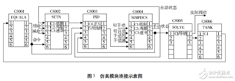 基于BLINK的DCS控制系統(tǒng)仿真