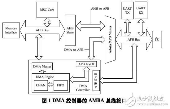 32位高性能DMA控制器的VLSI實現(xiàn)