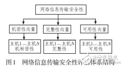 大型移動(dòng)網(wǎng)絡(luò)信息傳輸安全性評(píng)估方案設(shè)計(jì)