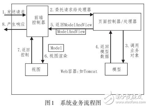 基于Java EE的車輛管理系統(tǒng)設計
