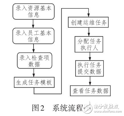 基于MVC設(shè)計模式的運(yùn)維管理系統(tǒng)設(shè)計