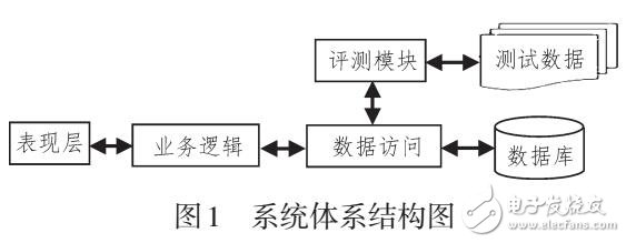 在線評(píng)測教學(xué)輔助系統(tǒng)設(shè)計(jì)與應(yīng)用