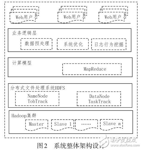 基于Hadoop與聚類分析的網(wǎng)絡日志分析模型