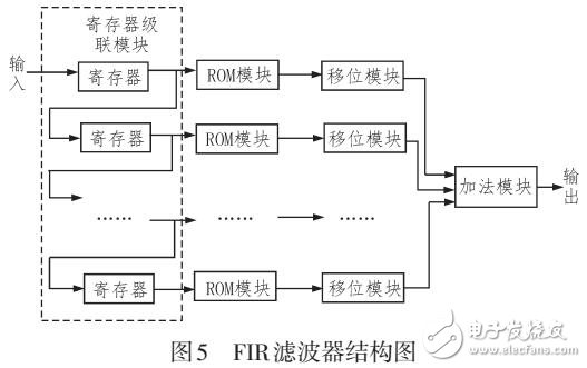 FIR數(shù)字濾波器設計方案