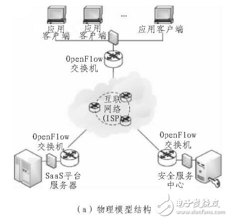 基于SDN的開放SaaS平臺網(wǎng)絡(luò)安全體系