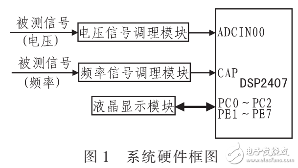 基于DSP中頻電源測(cè)試系統(tǒng)的設(shè)計(jì)與實(shí)現(xiàn)
