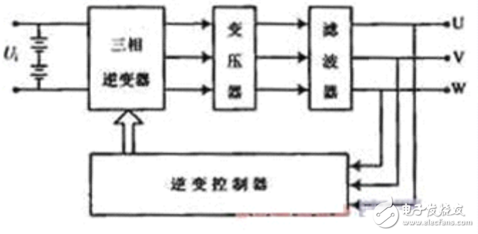 基于SPWM與單片機控制的應(yīng)急電源逆變電路的設(shè)計