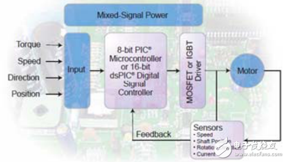 Microchip電機(jī)控制設(shè)計(jì)與電機(jī)控制算法的解決方案