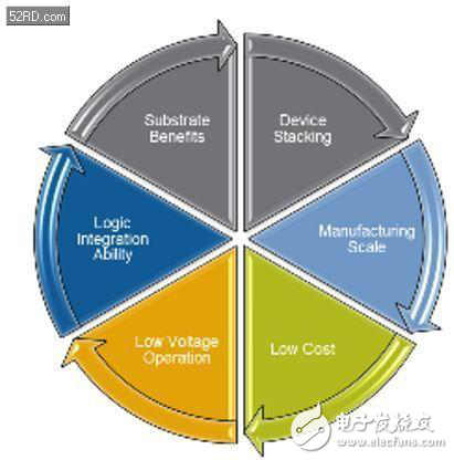 移動市場為何對RF-SOI情有獨(dú)鐘？