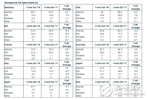 華為、小米蠶食蘋果三星份額,三星國(guó)內(nèi)份額跌破3%