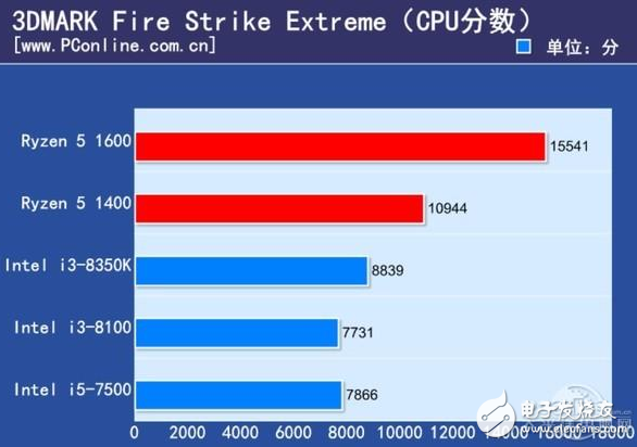 2017千元級(jí)熱門CPU比拼,誰(shuí)才是強(qiáng)者