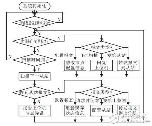 基于Modbus協(xié)議的RS485總線通訊機(jī)設(shè)計(jì)原理及應(yīng)用