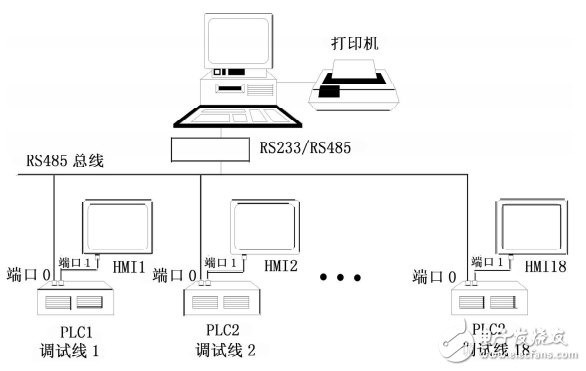 基于RS485總線的分布式PLC監(jiān)控系統(tǒng)通信設(shè)計