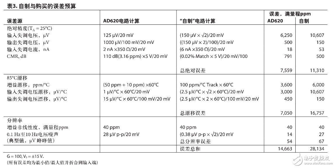 AD620的工作原理（含AD620引腳圖及功能_電氣特性及應(yīng)用電路）