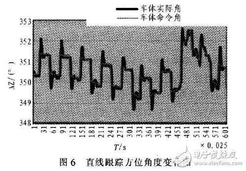  低輪廓車載衛(wèi)星通信天線的跟蹤設計