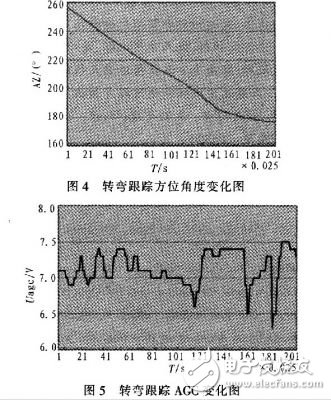  低輪廓車載衛(wèi)星通信天線的跟蹤設計