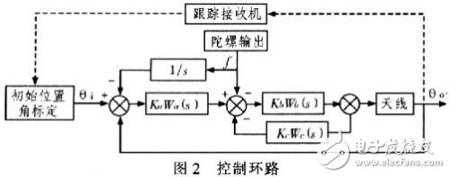  低輪廓車載衛(wèi)星通信天線的跟蹤設計