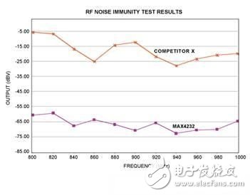  手機(jī)RF抗干擾能力的測試