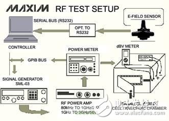  手機(jī)RF抗干擾能力的測試
