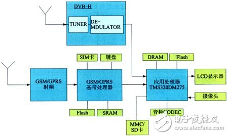  基于數(shù)字電視廣播網(wǎng)的手機電視設計方案