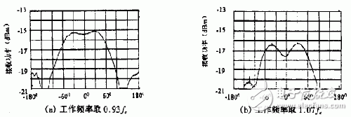 新型諧振式螺旋天線的工作原理、關(guān)鍵技術(shù)及實驗結(jié)果
