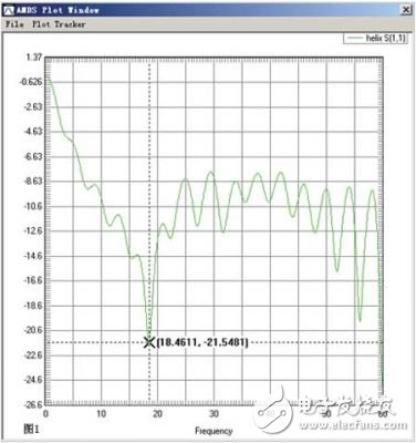 基于安捷倫使用有限時域差分算法(FDTD)進行螺旋天線仿真