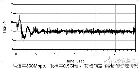 基于ADS仿真器中，設(shè)計一個16QAM接收機(jī)的碼元同步模塊方案