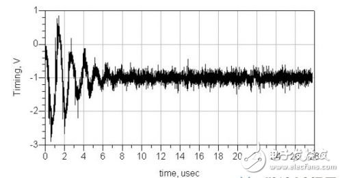 基于ADS仿真器中，設(shè)計一個16QAM接收機(jī)的碼元同步模塊方案