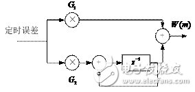 基于ADS仿真器中，設(shè)計一個16QAM接收機(jī)的碼元同步模塊方案