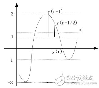 基于ADS仿真器中，設(shè)計一個16QAM接收機(jī)的碼元同步模塊方案