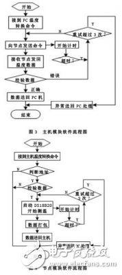 基于無線傳感器網(wǎng)絡的糧情檢測系統(tǒng)設計方案